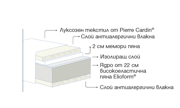 Двулицев матрак Paradiso by Pierre Cardin 27см.